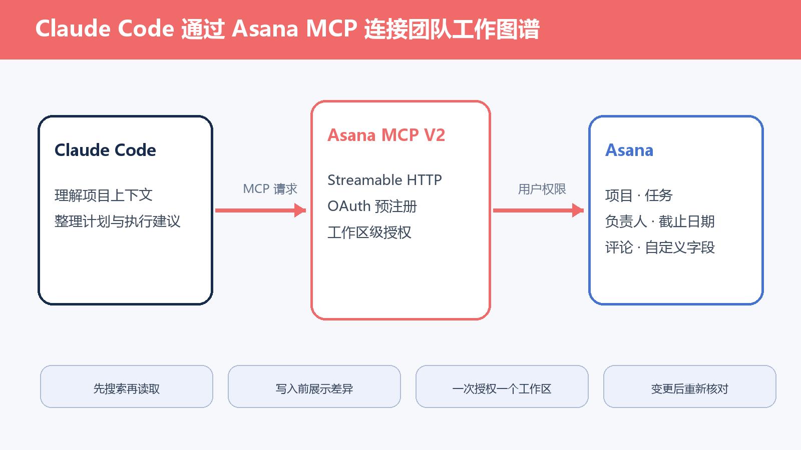 Claude Code 与 Asana MCP 工作流