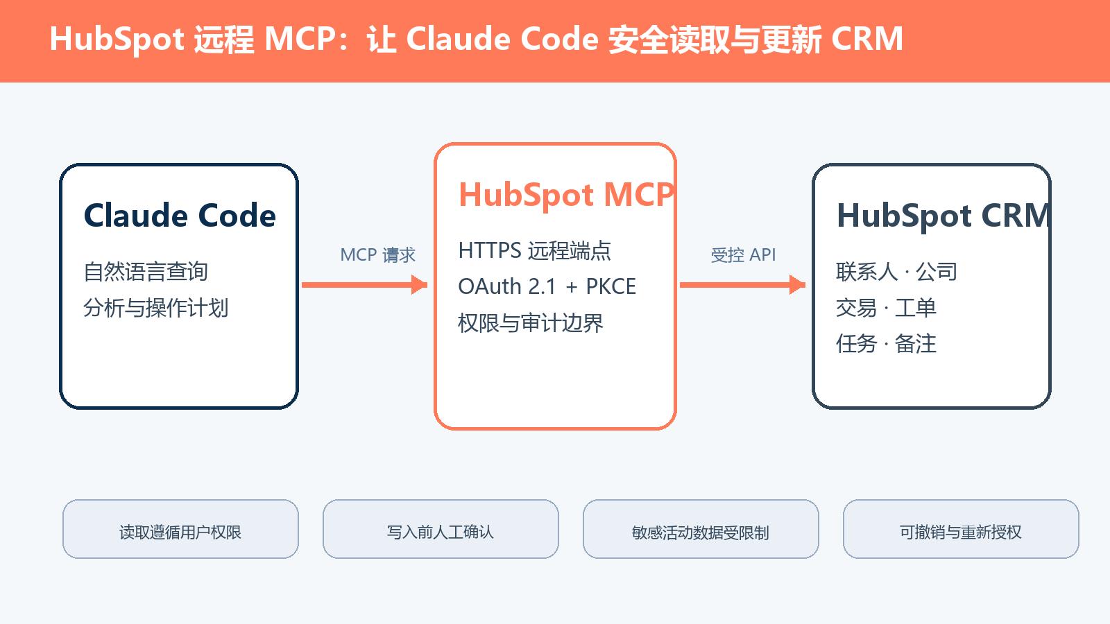 HubSpot 远程 MCP 工作流